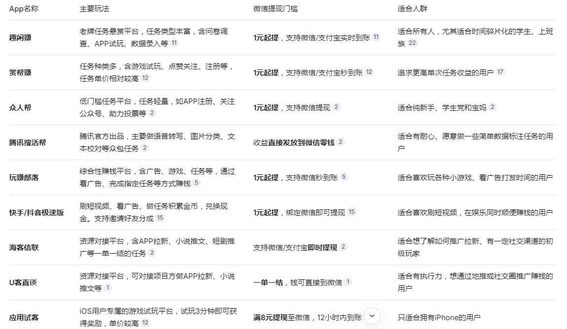 赚钱app哪个最靠谱微信提现？
