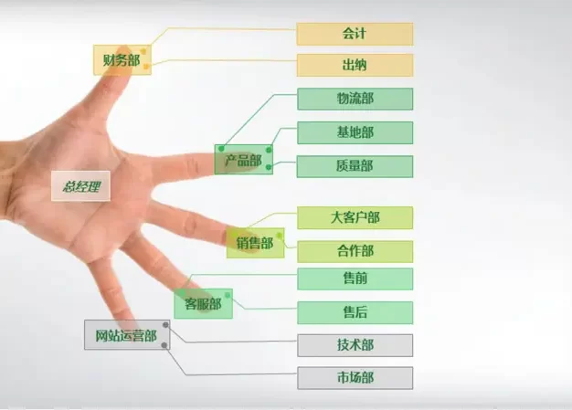 创意公司组织构图架PPT模板